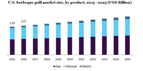 U.S.barbeque grill market size