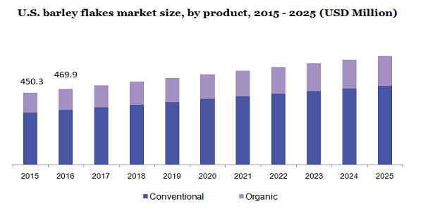 U.S. barley flakes market