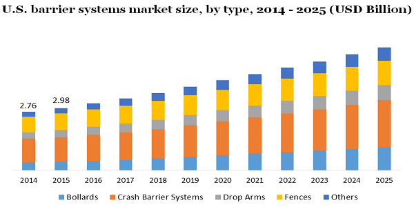 U.S. barrier systems market