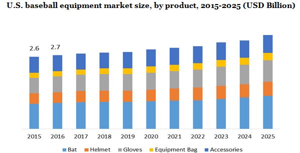 U.S. baseball equipment market