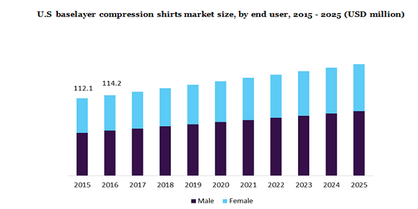 U.S.Baselayer Compression shirts market