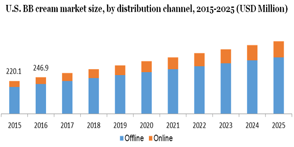 U.S. BB cream market