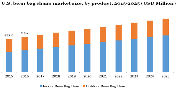 U.S. bean bag chairs market