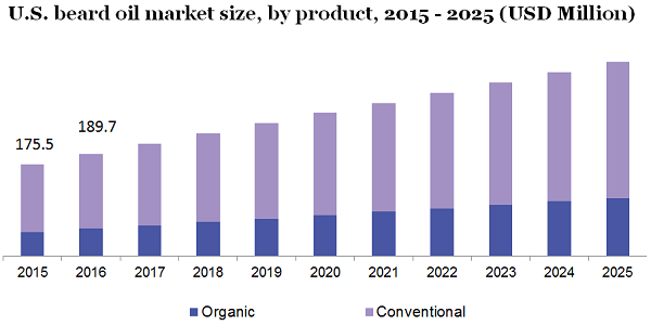 U.S. beard oil market