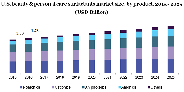 U.S. beauty & personal care surfactants market