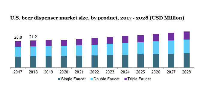 U.S.beer dispenser market size, by product,2017 - 2028 (USD Million)