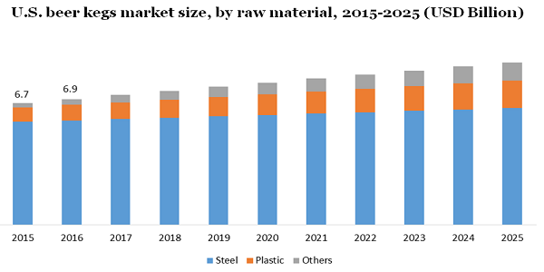 U.S. beer kegs market