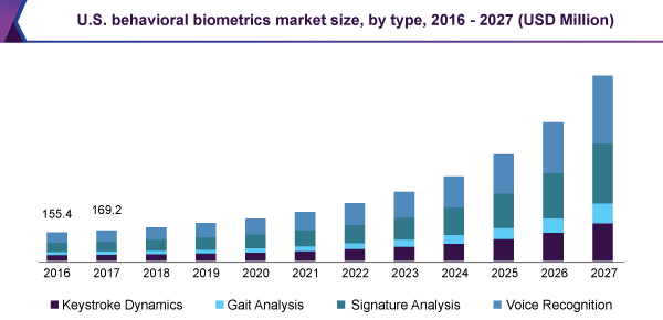 us-behavioral-biometrics-market