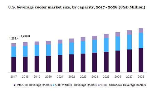 U.S. beverage cooler market size, by capacity, 2017 - 2028 (USD Million)