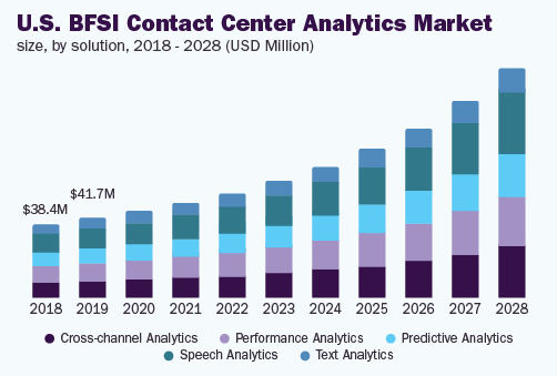 US bfsi contact center analytics market