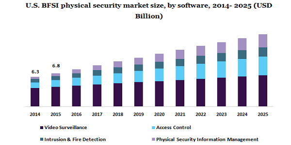 U.S. BFSI physical security market