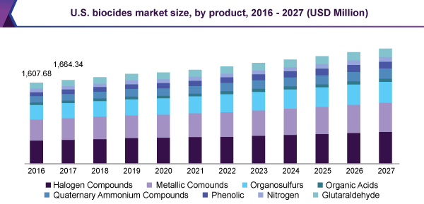 us-biocides-market