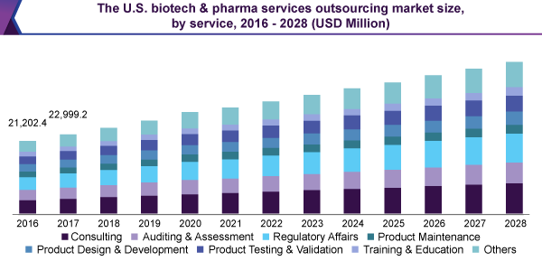US biotech pharma services outsourcing market