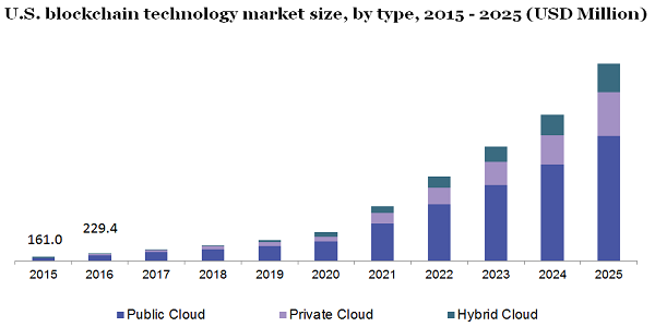 U.S. blockchain technology market