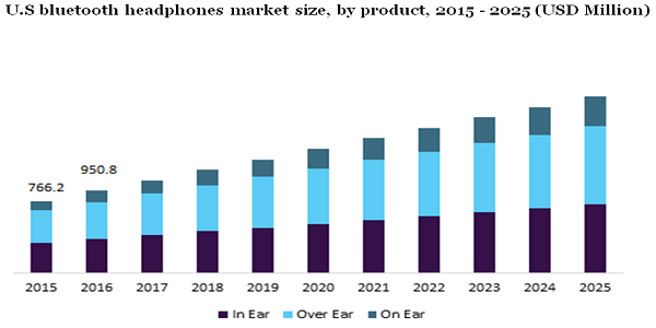 U.S bluetooth headphones market