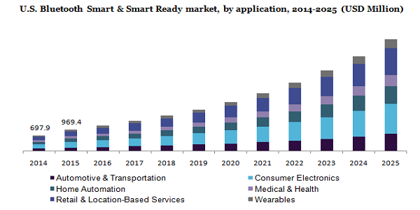 U.S.Bluetooth smart and smart ready market