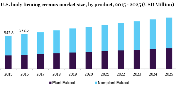 U.S. body firming creams market