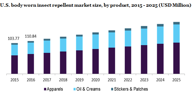 U.S. body worn insect repellent market