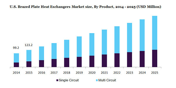 U.S. Brazed Plate Heat Exchangers Market