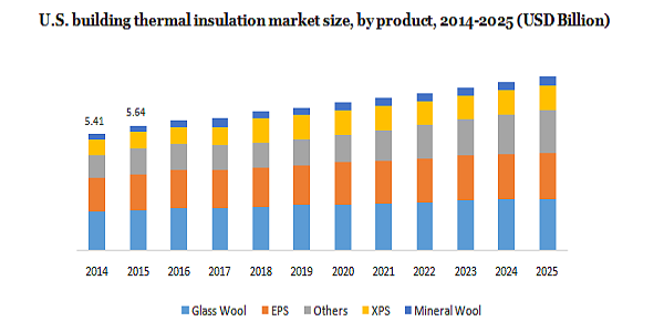 U.S. building thermal insulation market