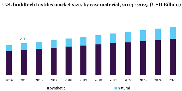  U.S. buildtech textiles market
