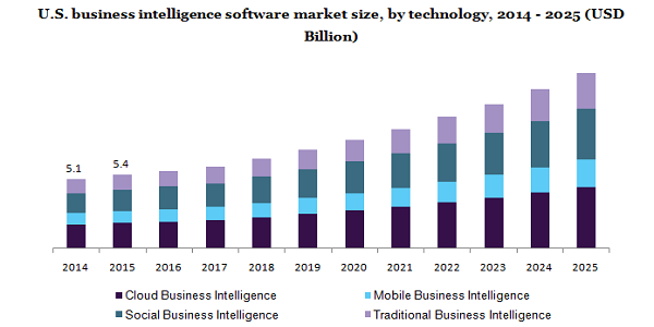 U.S. business intelligence software market