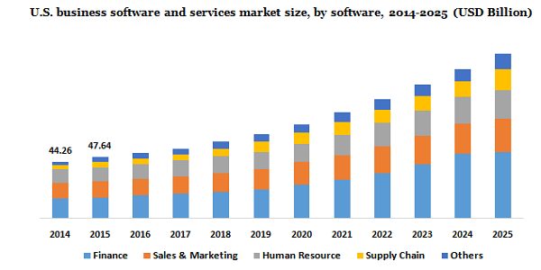 U.S.business and services market