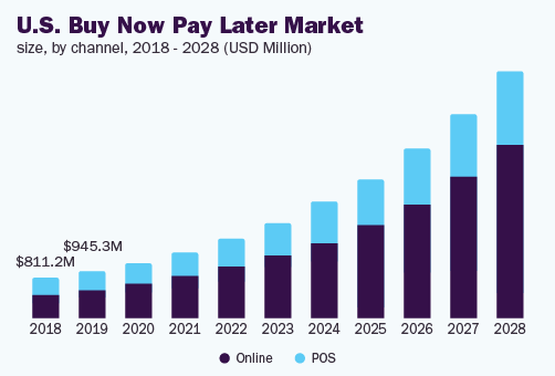 US buy now pay later market