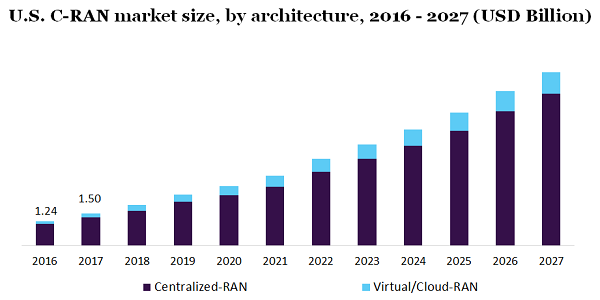 U.S. C-RAN market size