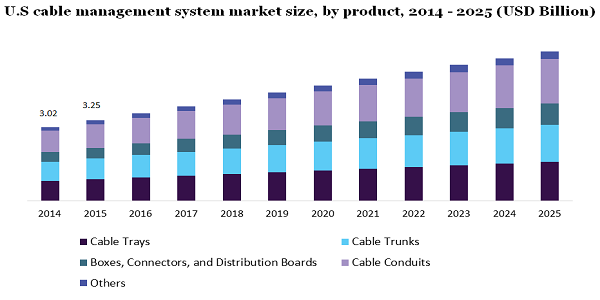 U.S cable management system market
