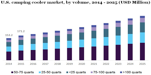 U.S. camping cooler market