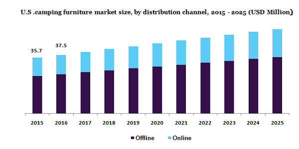 U.S.camping furniture market