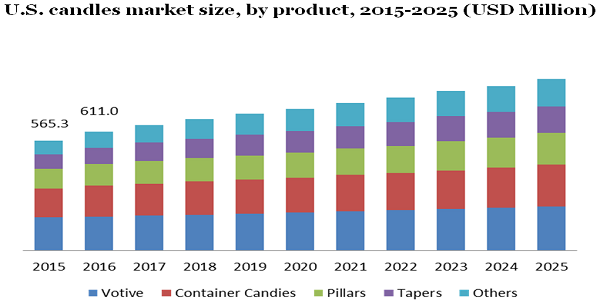 U.S. candles market