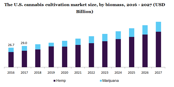 The U.S. cannabis cultivation market