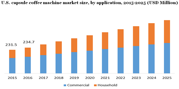   U.S. capsule coffee machine market