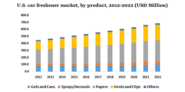 U.S. car freshener market