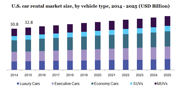 U.S. car rental market