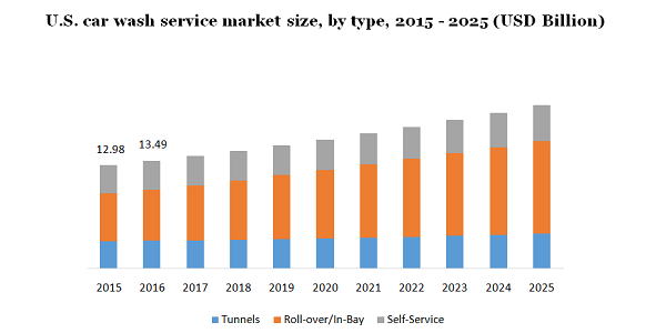 U.S. car wash service market size