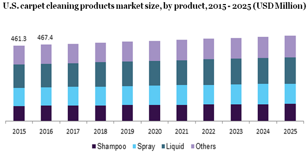 U.S. carpet cleaning products market