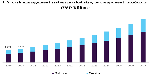 U.S. cash management system market