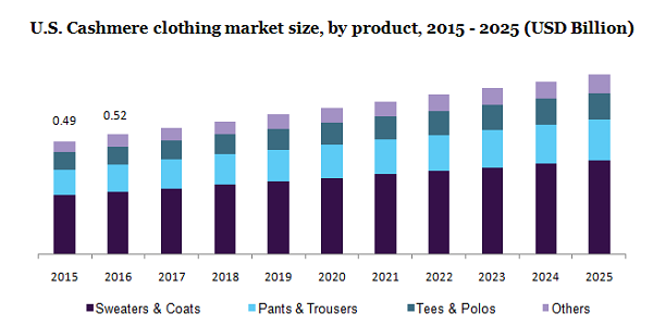 U.S. Cashmere clothing market