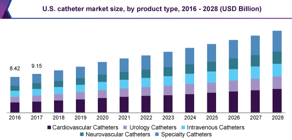 us-catheter-market