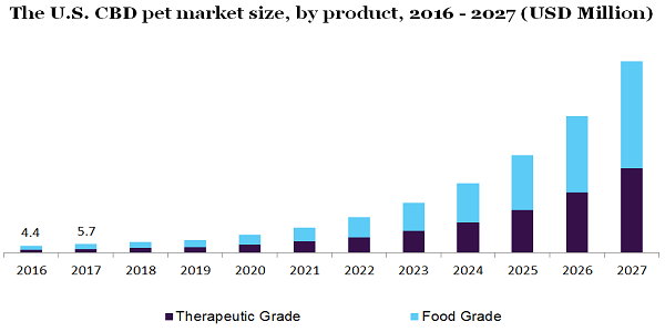 The U.S. CBD pet market