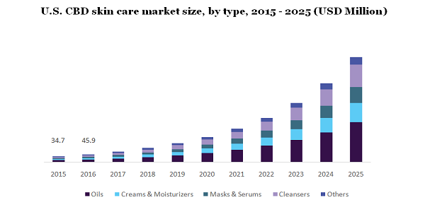 U.S. CBD skin care market size