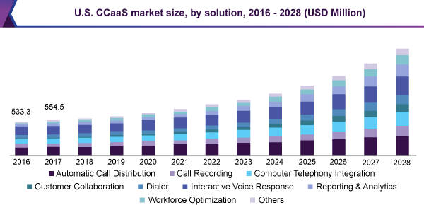 US ccaas market