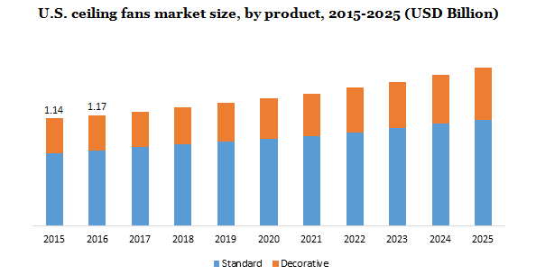 U.S. ceiling fans market size