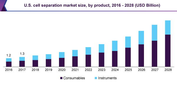 us-cell-separation-market