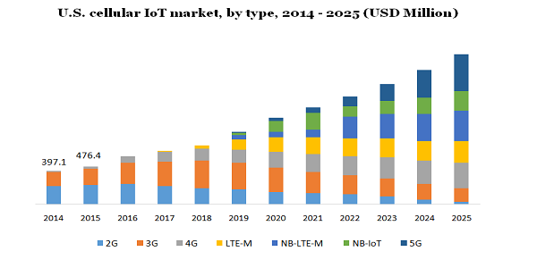 U.S. cellular IoT market