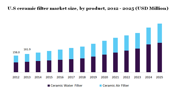U.S ceramic filter market