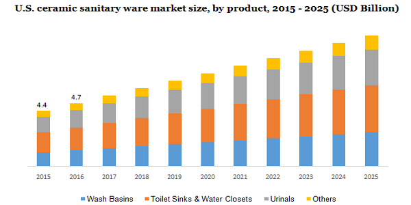 U.S. ceramic sanitary ware market 